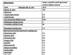 Urea 46 class A, class B